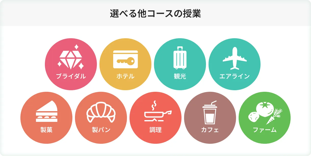 選べる他コースの授業(ブライダル・ホテル・観光・エアライン・製菓・製パン・調理・カフェ・ファーム)を表す画像