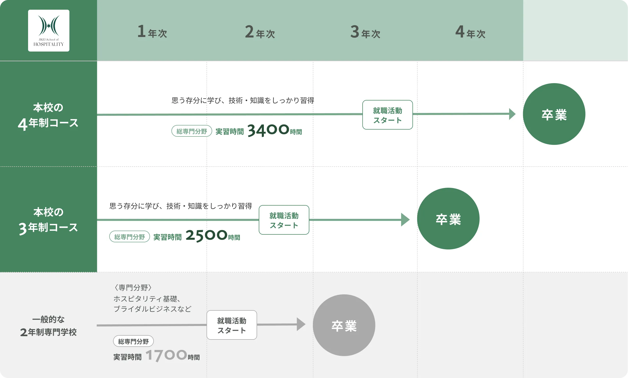3・4年間のカリキュラム表