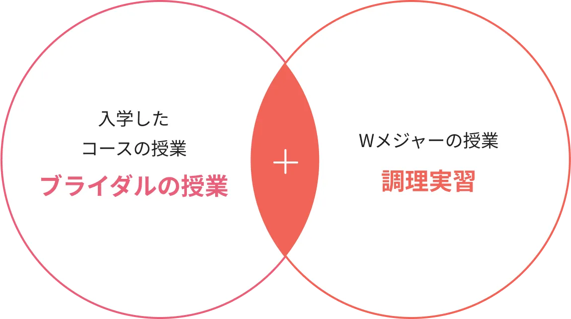 入学したコースの授業とWメジャーの授業を組み合わせる例（ブライダルの授業＋調理実習）を示した図
