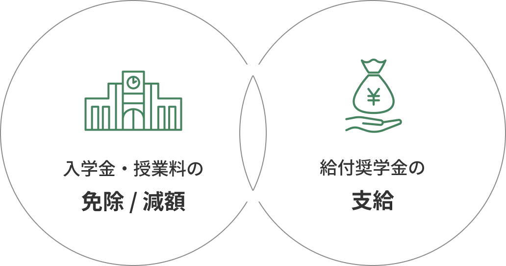 入学金・授業料の免除/減額と給付奨学金の支給を表す図
