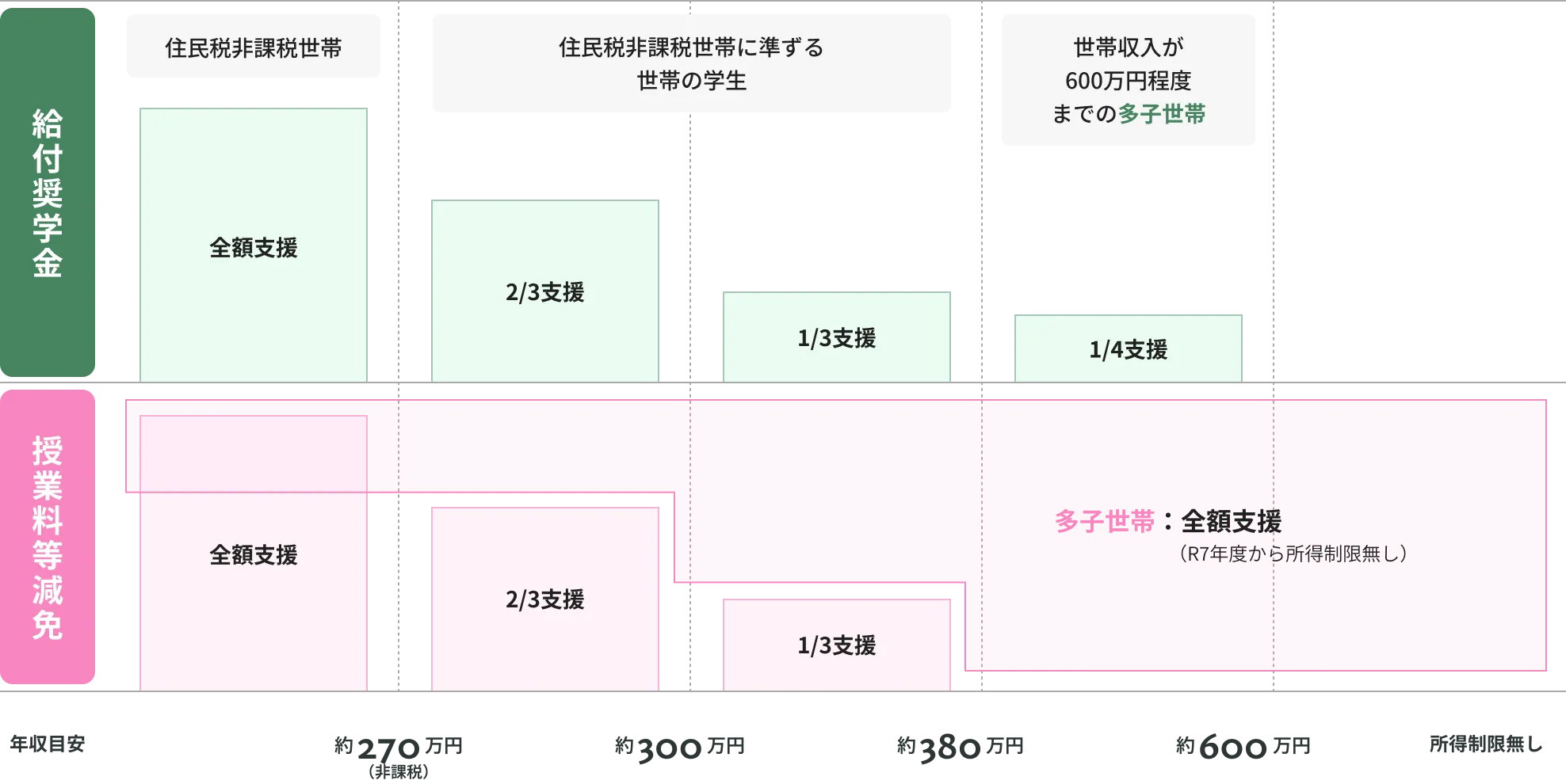 世帯年収に応じた給付奨学金・授業料等減免の支援割合を示す図